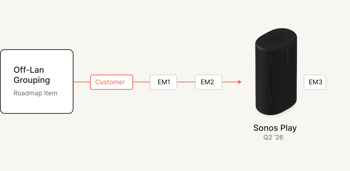 Off-LAN Grouping roadmap sequenced through a customer milestone and three experience milestones toward Sonos Play