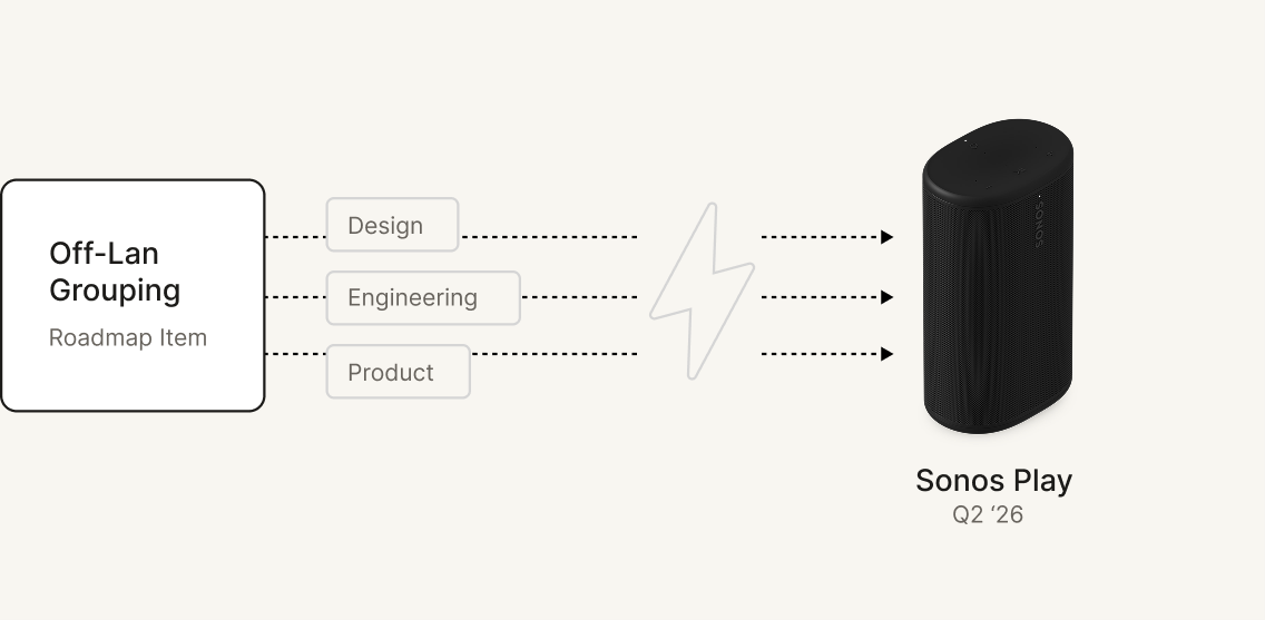 Off-LAN Grouping roadmap item split across separate design, engineering, and product paths toward Sonos Play