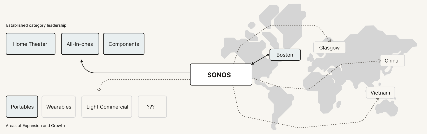 Sonos expanding from established product categories into new categories and growing across global offices and manufacturing locations