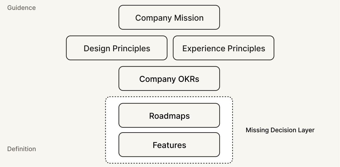 Company guidance flowing toward roadmaps and features with a missing decision layer between them